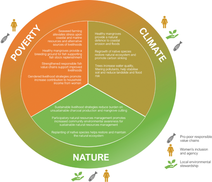 Integrating Climate Adaptation, Poverty Reduction, and Environmental Conservation in Kwale County, Kenya.