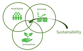 Sustainability Venn diagram